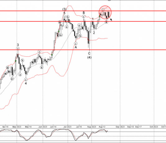 Phân tích sóng EURJPY 23/8-Fxpro Phân tích sóng EURJPY 23/8