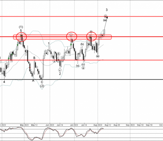 Phân tích sóng EURNZD 10/8-Fxpro Phân tích sóng EURNZD 10/8