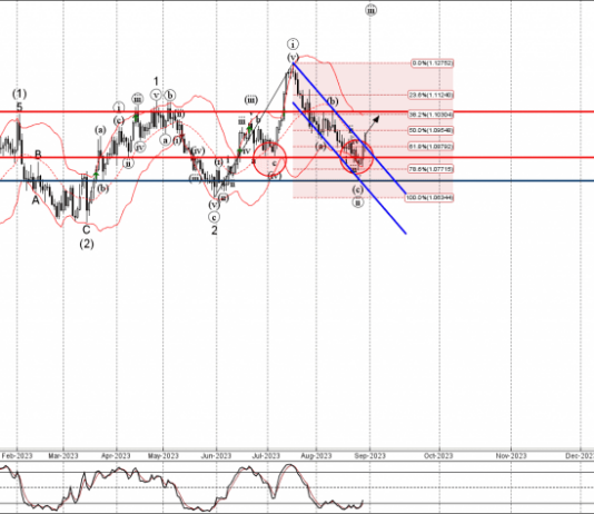 Phân tích sóng EURUSD 31/8-Fxpro Phân tích sóng EURUSD 31/8