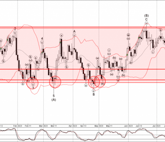 Phân tích sóng GBPCHF 15/8-Fxpro Phân tích sóng GBPCHF 15/8