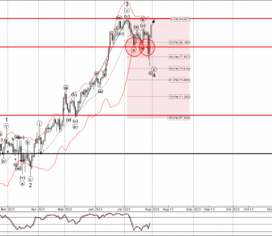 Phân tích sóng GBPJPY 1/8-Fxpro Phân tích sóng GBPJPY 1/8