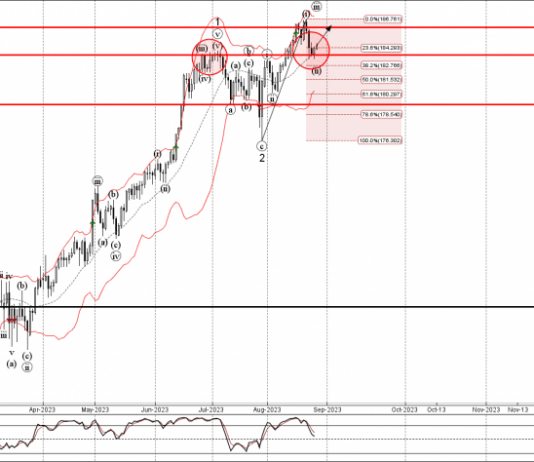 Phân tích sóng GBPJPY 29/8-Fxpro Phân tích sóng GBPJPY 29/8