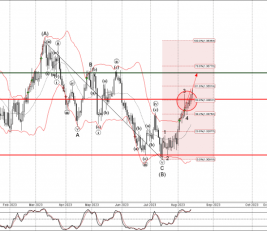 Phân tích sóng USDCAD 17/8-Fxpro Phân tích sóng USDCAD 17/8