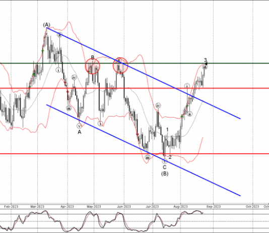 Phân tích sóng USDCAD 28/8-Fxpro Phân tích sóng USDCAD 28/8