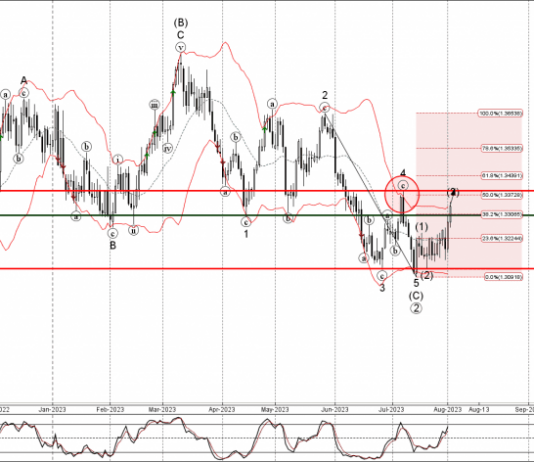 Phân tích sóng USDCAD 3/8-Fxpro Phân tích sóng USDCAD 3/8