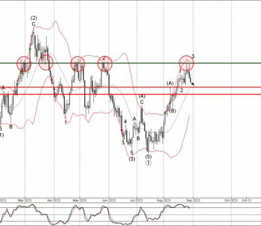 Phân tích sóng USDCAD 31/8-Fxpro Phân tích sóng USDCAD 31/8