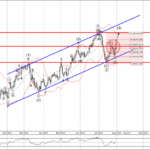 Phân tích sóng USDJPY 2/8-Fxpro Phân tích sóng USDJPY 2/8