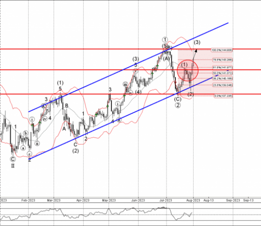 Phân tích sóng USDJPY 2/8-Fxpro Phân tích sóng USDJPY 2/8