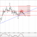 Phân tích sóng vàng 10/8-Fxpro Phân tích sóng Vàng 10/8