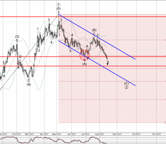 Phân tích sóng vàng 18/8-Fxpro Phân tích sóng Vàng 18/8