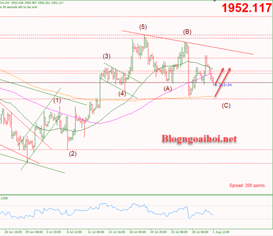 Phân tích Vàng 1/8-Thời kỳ FED diều hâu sắp kết thúc ? Vàng 1/8-Vẫn canh mua vàng