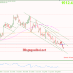 Phân tích Vàng 14/8-Vàng vẫn chịu áp lực giảm Vàng 14/8-Di chuyển trong kênh giá giảm