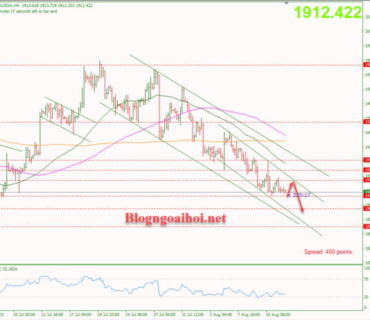 Phân tích Vàng 14/8-Vàng vẫn chịu áp lực giảm Vàng 14/8-Di chuyển trong kênh giá giảm