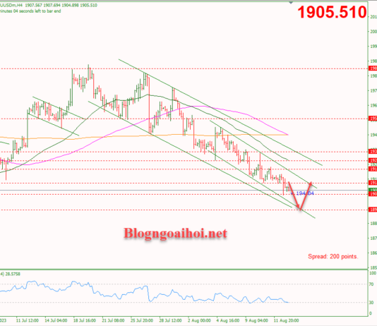 Phân tích Vàng 15/8-Tập trung vào dữ liệu bán lẻ Hoa Kỳ Vàng 15/8-Di chuyển trong kênh giá giảm