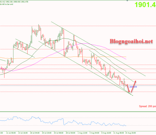 Phân tích Vàng 16/8-Chú ý Biên bản họp FOMC Vàng 16/8-Di chuyển trong kênh giá giảm