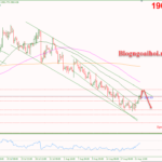 Phân tích Vàng 22/8-Lợi suất trái phiếu tăng gây áp lực lên vàng Vàng 22/8-Di chuyển trong kênh giảm