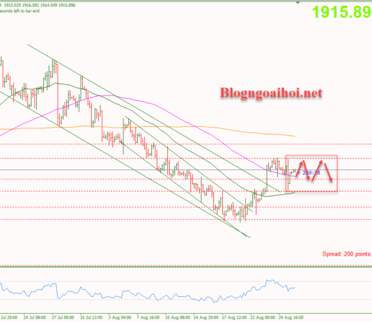 Phân tích Vàng 28/8- Di chuyển hẹp chờ thêm dữ liệu Vàng 28/8-Di chuyển trong mẫu hình inside bar