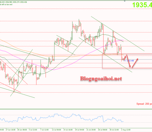 Phân tích Vàng 3/8-Chú ý đến dữ liệu PMI dịch vụ Hoa Kỳ Vàng 3/8-Chịu áp lực suy giảm