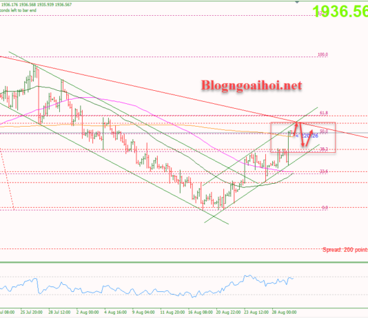 Phân tích Vàng 30/8-Thị trường lao động hạ nhiệt hỗ trợ giá vàng tăng Vàng 30/8-Di chuyển trong kênh giá tăng