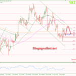 Phân tích Vàng 7/8-Nonfarm ủng hộ tăng nhưng vẫn đi trong kênh giảm Vàng 7/8- Hỗ trợ Fib