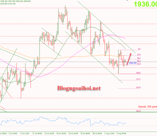Phân tích Vàng 8/8-Phiên giao dịch trầm lắng Vàng 8/8-Di chuyển trong biên hẹp