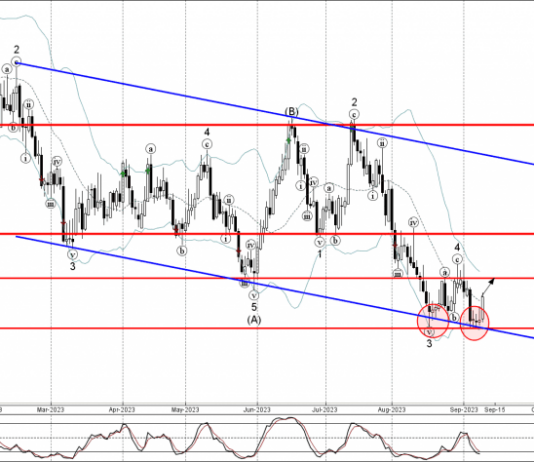 Phân tích sóng AUDUSD 12/9-Fxpro Phân tích sóng AUDUSD 12/9
