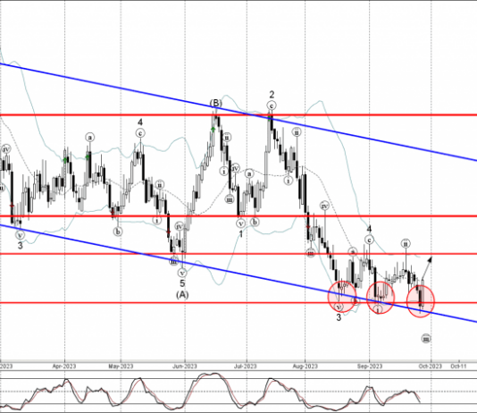 Phân tích sóng AUDUSD 29/9-Fxpro Phân tích sóng AUDUSD 29/9