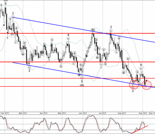 Phân tích sóng AUDUSD 7/9-Fxpro Phân tích sóng AUDUSD 7/9