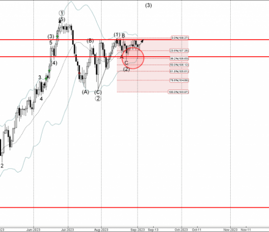 Phân tích sóng CADJPY 5/9-Fxpro Phân tích sóng CADJPY 5/9