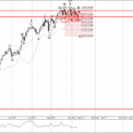 Phân tích sóng CHFJPY 13/9-Fxpro Phân tích sóng CHFJPY 13/9