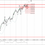 Phân tích sóng CHFJPY 6/9-Fxpro Phân tích sóng CHFJPY 6/9