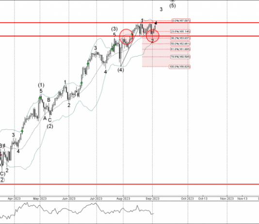 Phân tích sóng CHFJPY 6/9-Fxpro Phân tích sóng CHFJPY 6/9