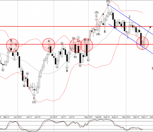 Phân tích sóng EURAUD 19/9-Fxpro Phân tích sóng EURAUD 19/9