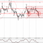 Phân tích sóng EURCAD 15/9-Fxpro Phân tích sóng EURCAD 15/9