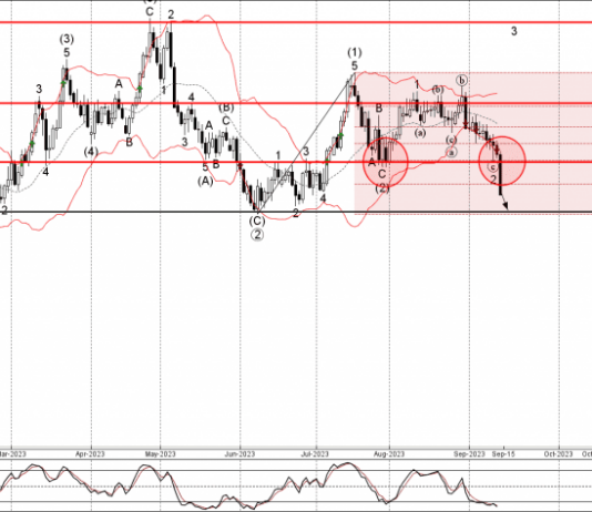 Phân tích sóng EURCAD 15/9-Fxpro Phân tích sóng EURCAD 15/9