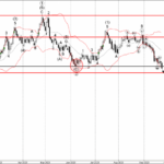 Phân tích sóng EURCAD 26/9-Fxpro Phân tích sóng EURCAD 26/9