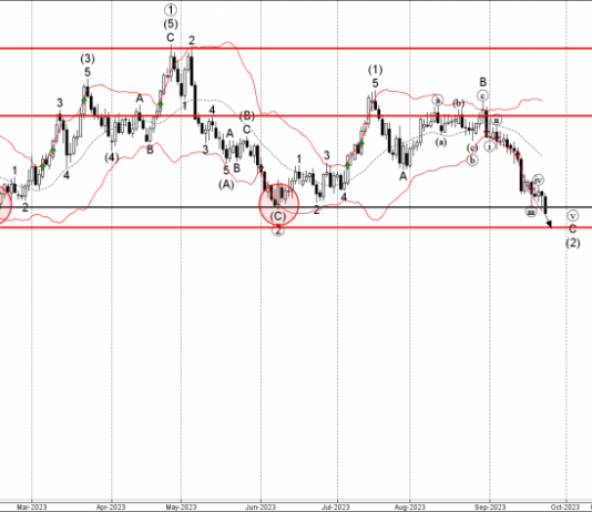 Phân tích sóng EURCAD 26/9-Fxpro Phân tích sóng EURCAD 26/9