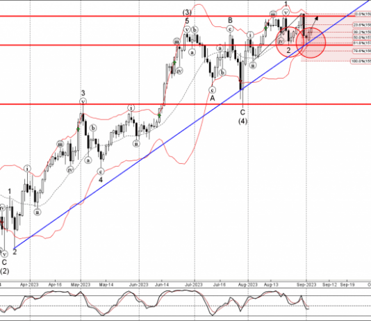 Phân tích sóng EURJPY 6/9-Fxpro Phân tích sóng EURJPY 6/9