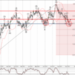 Phân tích sóng EURUSD 12/9-Fxpro Phân tích sóng EURUSD 12/9