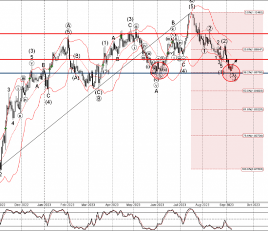 Phân tích sóng EURUSD 12/9-Fxpro Phân tích sóng EURUSD 12/9