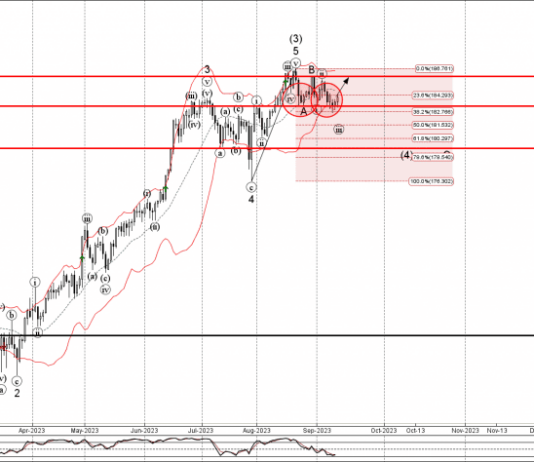 Phân tích sóng GBPJPY 14/9-Fxpro Phân tích sóng GBPJPY 14/9