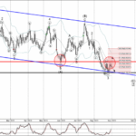 Phân tích sóng NZDUSD 4/9-Fxpro Phân tích sóng NZDUSD 4/9