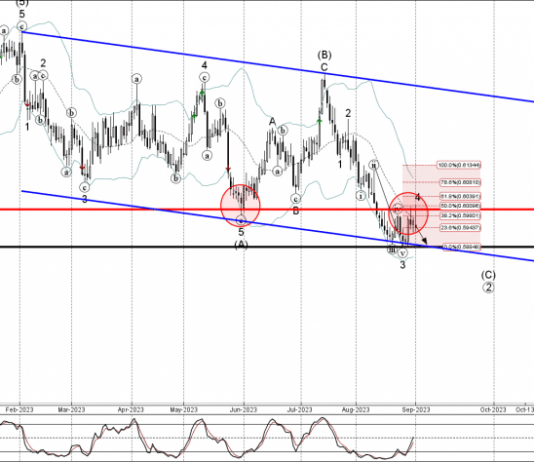 Phân tích sóng NZDUSD 4/9-Fxpro Phân tích sóng NZDUSD 4/9