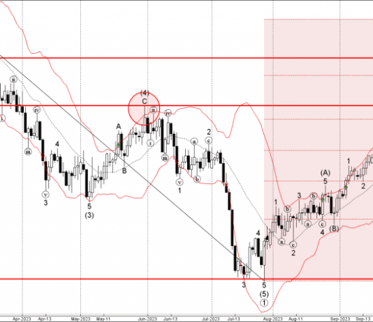Phân tích sóng USDCHF 28/9-Fxpro Phân tích sóng USDCHF 28/9