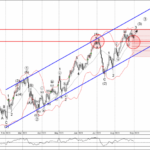 Phân tích sóng USDJPY 4/9-Fxpro Phân tích sóng USDJPY 4/9