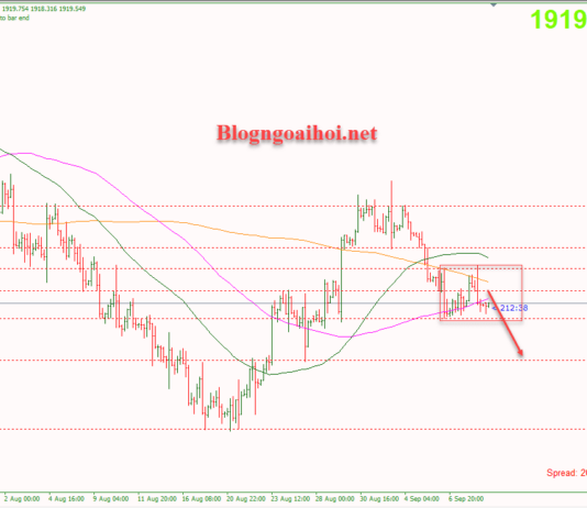 Phân tích Vàng 11/9-Vàng vẫn chịu áp lực giảm Vàng 11/9-Vàng chịu áp lực giảm