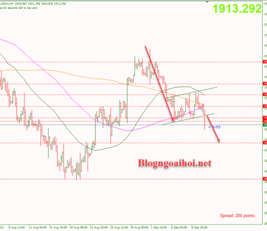 Phân tích Vàng 12/9-Kiên nhẫn chờ đợi thêm dữ liệu Vàng 12/9-Phá vỡ mô hình cờ giảm