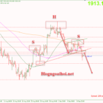 Phân tích Vàng 13/9-Tập trung vào dữ liệu CPI Hoa Kỳ Vàng 13/9-Phá vỡ neckline vai đầu vai
