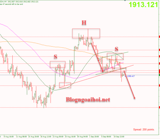 Phân tích Vàng 13/9-Tập trung vào dữ liệu CPI Hoa Kỳ Vàng 13/9-Phá vỡ neckline vai đầu vai
