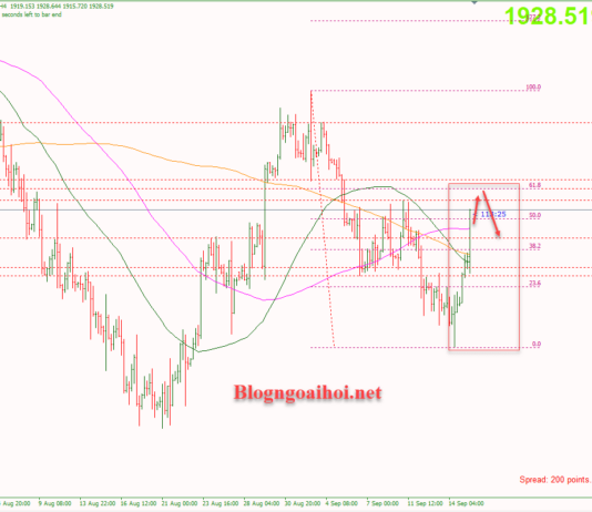 Phân tích Vàng 15/9- Canh bán vàng vẫn là chủ đạo Vàng 15/9- Kháng cự Fib 61.8%